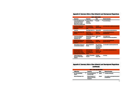 Appendix A: Summary Table of New Urbanist Land Development Regulations PART 1. MODEL CODES Model Codes Prepared By