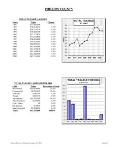 PHILLIPS COUNTY  TOTAL TAXABLE ASSESSED Value $37,436,990 $38,014,150