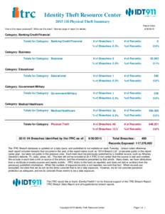 Identity Theft Resource Center 2015 1H Physical Theft Summary Report Date: How is this report produced? What are the rules? See last page of report for details