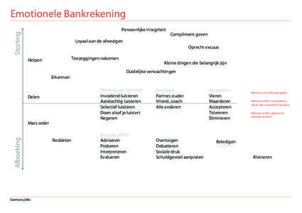 Emotionele Bankrekening Storting Persoonlijke integriteit  Compliment geven