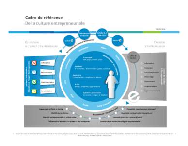 Cadre	
  de	
  référence	
   De	
  la	
  culture	
  entrepreneuriale	
  	
   Persévérance	
   et	
  réussite	
    Désir	
  d’	
  