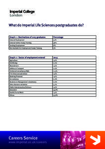 What do Imperial Life Sciences postgraduates do? Graph 1 – Destinations of 2013 graduates Percentage  Entered Employment