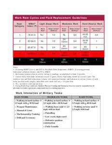 Work Rest Cycles and Fluid Replacement Guidelines Heat Category