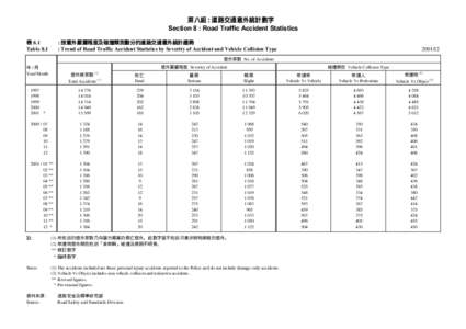 第八組 : 道路交通意外統計數字 Section 8 : Road Traffic Accident Statistics 表 8.1 Table 8.1  : 按意外嚴重程度及碰撞類別劃分的道路交通意外統計趨勢