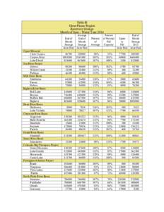 Table B Great Plains Region Reservoir Storage Month of June - Water Year[removed]Upper Missouri