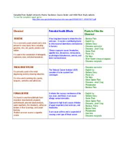 Medicine / Biology / Botany / Houseplant care / Dracaena / Gerbera / Formaldehyde