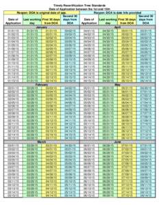 Timely Recertification Time Standards Date of Application between the 1st and 15th Reopen: DOA is original date of app. Reopen: DOA is date Info provided Second 30 Second 30