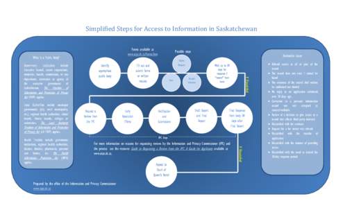 Simplified Steps for Access to Information in Saskatchewan Forms available at www.oipc.sk.ca/forms.htm What is a Public Body?