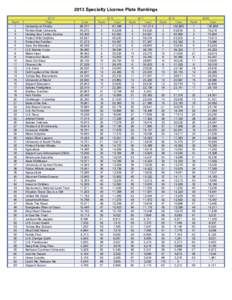 2013 Specialty License Plate Rankings Rank[removed]