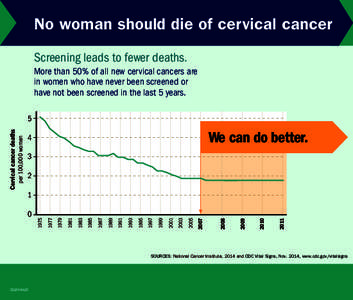 No woman should die of cervical cancer Screening leads to fewer deaths. More than 50% of all new cervical cancers are in women who have never been screened or have not been screened in the last 5 years.
