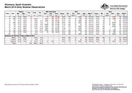 Woomera, South Australia March 2015 Daily Weather Observations Date Day