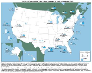 Top 25 U.S.-International Trade Freight Gateways by Value of Shipments: 2010  Port of Seattle San Francisco International Airport