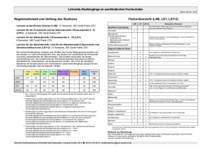 Lehramts-Studiengänge an saarländischen Hochschulen Regelstudienzeit und Umfang des Studiums Fächerübersicht (LAB, LS1, LS1+2)  - Lehramt an beruflichen Schulen (LAB): 10 Semester, 300 Credit Points (CP)