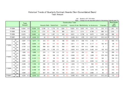 Historical Trends of Quarterly Contract Awards (Non-Consolidated Basis) Total Amount Left: Awards in JPY 100 million Right: Change from the equivalent period in the previous financial year (%)  Construction Total