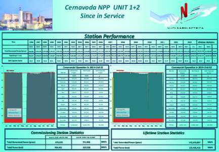 Cernavoda NPP UNIT 1+2 Since in Service Station Performance Year  1996