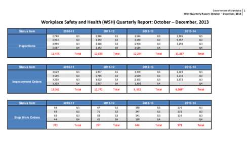 Government of Manitoba 1 WSH Quarterly Report: October – December, 2013 Workplace Safety and Health (WSH) Quarterly Report: October – December, 2013 Status Item