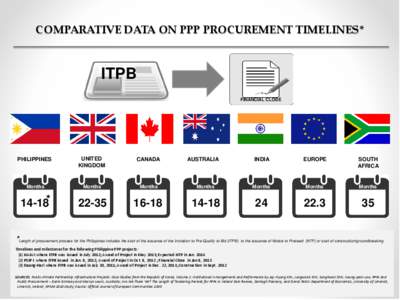 COMPARATIVE DATA ON PPP PROCUREMENT TIMELINES*  ITPB FINANCIAL CLOSE  PHILIPPINES
