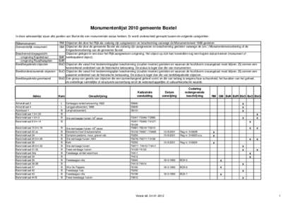 Monumentenlijst 2010 gemeente Boxtel In deze adressenlijst staan alle panden van Boxtel die een monumentale status hebben. Er wordt onderscheid gemaakt tussen de volgende categoriëen: Rijksmonument