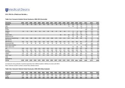 2014 Medical Students Statistics Table 4 (a): Domestic Medical School Graduates 1996‐2013 (Australia) University Adelaide ANU Bond