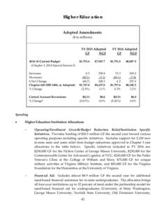 Higher Education Adopted Amendments ($ in millions) FY 2015 Adopted GF NGF