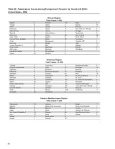 Table 20. Tuberculosis Cases Among Foreign-born Persons1 by Country of Birth2: United States, 2012 African Region Total Cases = 562 Algeria Angola