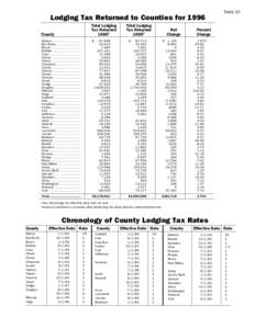 Lodging Tax Returned to Counties for 1996 Total Lodging Tax Returned[removed]County