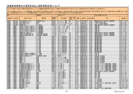 高齢者世帯等の入居を拒まない民間賃貸住宅について 本リストに記載された住宅は、民間住宅活用型住宅セーフティネット整備推進事業を実施する住宅として補助