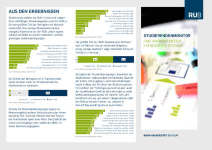 AUS DEN ERGEBNISSEN Studierende wählen die Ruhr-Universität wegen ihres vielfältigen Studienangebots und die RUB ist für den größten Teil der Befragten die Wunschuniversität. Nur wenige Studierende landen mangels 