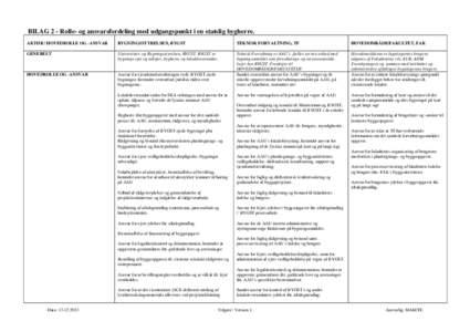 BILAG 2 - Rolle- og ansvarsfordeling med udgangspunkt i en statslig bygherre. AKTØR / HOVEDROLLE OG -ANSVAR BYGNINGSSTYRELSEN, BYGST  TEKNISK FORVALTNING, TF