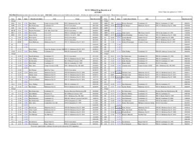 NCCC Official Drag Records as of[removed]Index Times last updated on[removed]Bold Black Box indicates index time reset since last report - Bold Italics indicates new record holders since last report - All times are ac