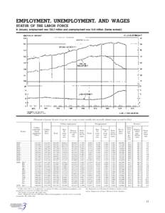 EMPLOYMENT, UNEMPLOYMENT, AND WAGES STATUS OF THE LABOR FORCE In January, employment was[removed]million and unemployment was 14.8 million. (Series revised.) [Thousands of persons 16 years of age and over, except as noted;