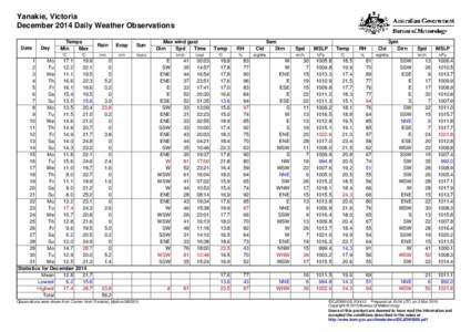 Yanakie, Victoria December 2014 Daily Weather Observations Date Day