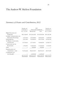 29  The Andrew W. Mellon Foundation Summary of Grants and Contributions, [removed]