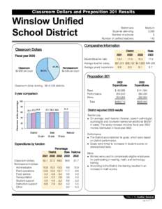 Classroom Dollars and Proposition 301 Results  Winslow Unified School District  District size: