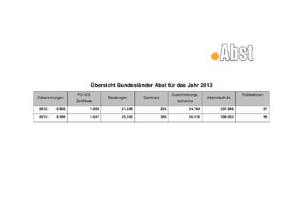 Übersicht Bundesländer Abst für das Jahr 2013 Zubenennungen PQ-VOL Zertifikate