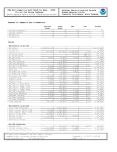 CDQ Participation and Catch by Gear[removed]For All CDQ Groups Combined Reflects CDQ Catch Reports received[removed]through[removed]