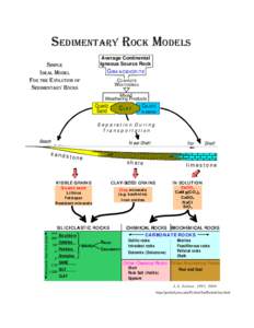 SEDIMENTARY ROCK MODELS Average Continental Igneous Source Rock SIMPLE IDEAL MODEL