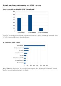 Résultats du questionnaire sur 1500 votants Avez-vous déjà pratiqué le JDR Naheulbeuk ? 800