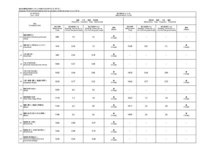 緊急時環境放射線モニタリング結果（平成24年7月2日：第1班） [Readings of Environmental Radiation Level by emergency monitoring (Group 1) Jul 2, [removed]年7月2日 [Jul 2, 2012]  測定値単位