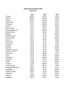 High School Graduation Rates (Class C-2) Centura Homer Palmyra