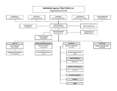 Battlefords Agency Tribal Chiefs, Inc. Organizational Chart Ahtahkakoop Chief Larry Ahenakew  Moosomin