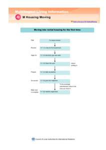 Multilingual Living Information M Housing/Moving Back to the top of M Housing/Moving residence  Moving into rental housing for the first time