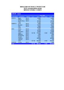 WORLD MOTOR VEHICLE PRODUCTION OICA correspondents survey WITHOUT DOUBLE COUNTS GROUP : Isuzu CONTINENT COUNTRY AFRICA