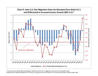 Chart 9. Intra‐U.S. Net Migration Flows for Maryland (less Wash D.C.)  and Differential in Personal Income Growth (MD‐U.S) * 3.0% 20
