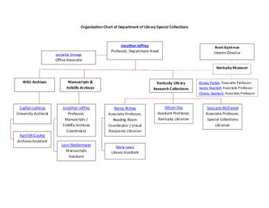 Organization Chart of Department of Library Special Collections  Leonetta Strange Jonathan Jeffrey Professor, Department Head