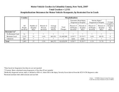 Motor Vehicle Traffic Injuries - Columbia County, New York