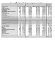 Community Development Revolving Loan Program for Credit Unions Credit Union Name BREWERY BROOKLYN COOPERATIVE COMMUNITY FIRST GUAM DOLE WAHIAWA