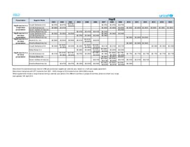 Presentation HepB vaccine in a single dose presentation HepB vaccine in a two dose