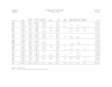 FLORIDA COMMUNITY COLLEGES NON-WEIGHTED FTE ENROLLMENT FUNDED-30, LOWER LEVEL