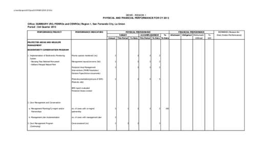 e:\monthlyreports\2010\june2010\PAWS-SEM1 2010\riz  DENR - REGION 1 PHYSICAL AND FINANCIAL PERFORMANCE FOR CY 2013 Office: SUMMARY (RO, PENROs and CENROs) Region 1, San Fernando City, La Union Period : 3rd Quarter 2013